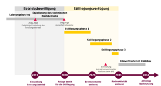 Die drei Stilllegungsphasen