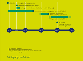 Das Stilllegungsverfahren