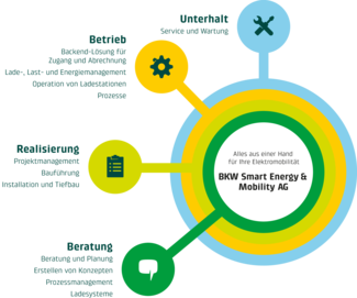 Die BKW ist Gesamtlösungsanbieterin für die Elektromobilität